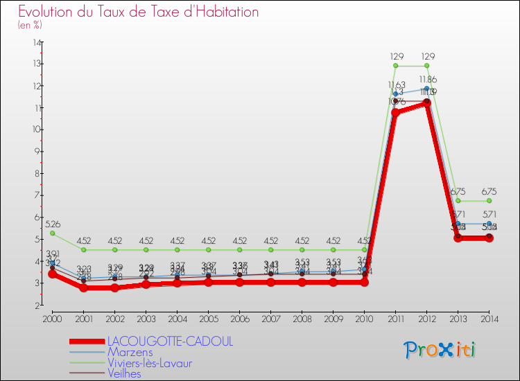 Evolution du taux de la taxe d'habitation pour LACOUGOTTE-CADOUL et les communes proches de 2000 à 2014 Comparaison des taux de la taxe d'habitation pour LACOUGOTTE-CADOUL et les communes voisines de 2000 à 2014