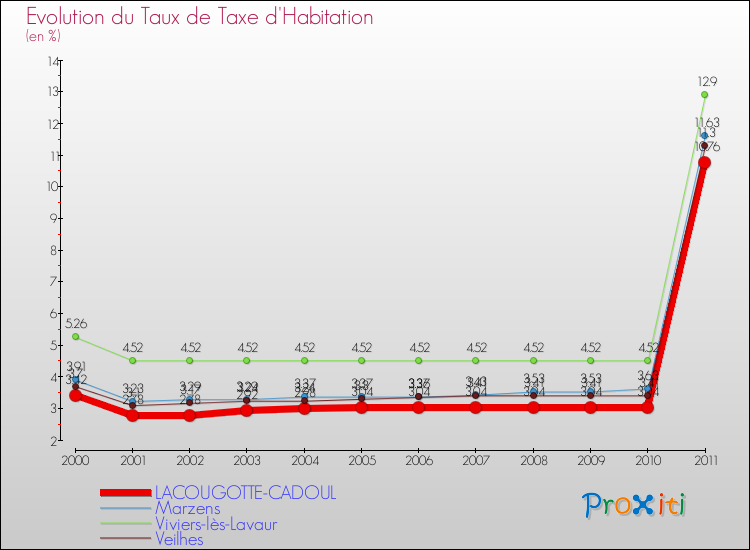 Evolution du taux de la taxe d'habitation pour LACOUGOTTE-CADOUL et les communes proches Comparaison des taux de la taxe d'habitation pour LACOUGOTTE-CADOUL et les communes voisines