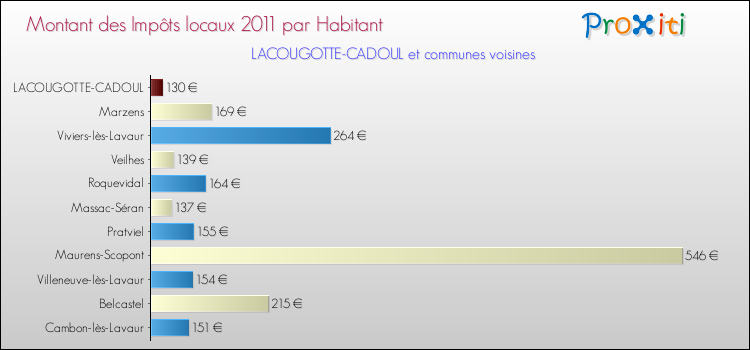 Montant des impôts locaux par Habitant pour LACOUGOTTE-CADOUL et les communes proches Comparaison des impôts locaux par habitant pour LACOUGOTTE-CADOUL et les communes voisines