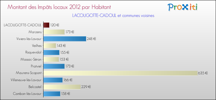 Montant des impôts locaux par Habitant pour LACOUGOTTE-CADOUL et les communes proches Comparaison des impôts locaux par habitant pour LACOUGOTTE-CADOUL et les communes voisines
