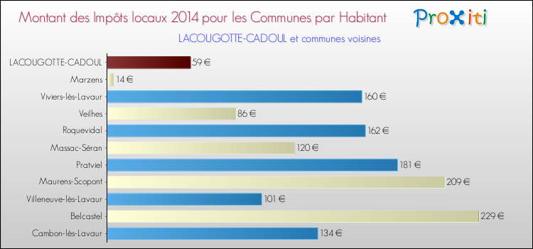 Montant des impôts locaux par Habitant pour LACOUGOTTE-CADOUL et les communes proches en 2014 Comparaison des impôts locaux par habitant pour LACOUGOTTE-CADOUL et les communes voisines en 2014