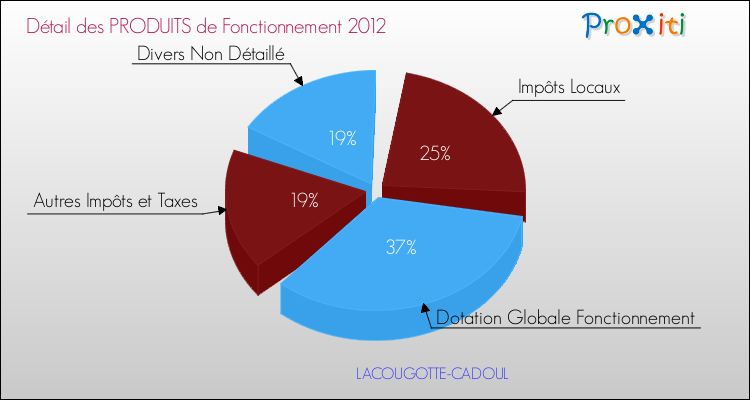 Décomposition du Budget de Fonctionnement 2012 de la commune de LACOUGOTTE-CADOUL Budget de Fonctionnement 2012 pour la commune de LACOUGOTTE-CADOUL
