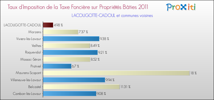 Taux d'imposition de la taxe foncière sur le bati 2011 pour LACOUGOTTE-CADOUL et les communes proches Comparaison des taux d'imposition de la taxe foncière sur le bati 2011 pour LACOUGOTTE-CADOUL et les communes voisines