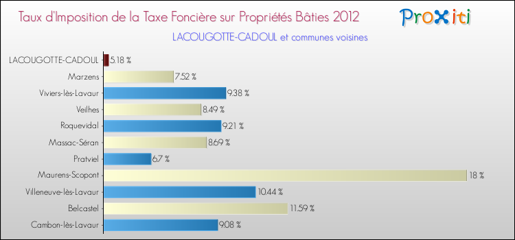 Taux d'imposition de la taxe foncière sur le bati 2012 pour LACOUGOTTE-CADOUL et les communes proches Comparaison des taux d'imposition de la taxe foncière sur le bati 2012 pour LACOUGOTTE-CADOUL et les communes voisines