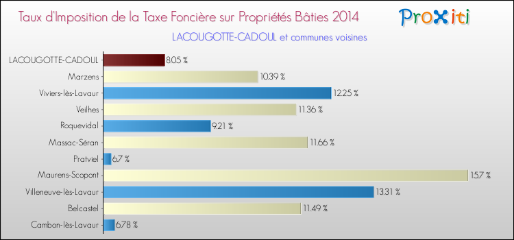 Taux d'imposition de la taxe foncière sur le bati 2014 pour LACOUGOTTE-CADOUL et les communes proches Comparaison des taux d'imposition de la taxe foncière sur le bati 2014 pour LACOUGOTTE-CADOUL et les communes voisines