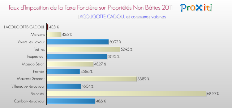 Taux d'imposition de la taxe foncière sur les immeubles et terrains non batis 2011 pour LACOUGOTTE-CADOUL et les communes proches Comparaison des taux d'imposition de la taxe foncière sur les immeubles et terrains non batis 2011 pour LACOUGOTTE-CADOUL et les communes voisines