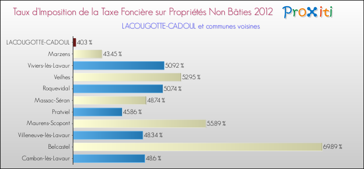 Taux d'imposition de la taxe foncière sur les immeubles et terrains non batis 2012 pour LACOUGOTTE-CADOUL et les communes proches Comparaison des taux d'imposition de la taxe foncière sur les immeubles et terrains non batis 2012 pour LACOUGOTTE-CADOUL et les communes voisines