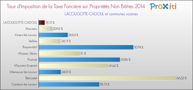 Taux d'imposition de la taxe foncière sur les immeubles et terrains non batis 2014 pour LACOUGOTTE-CADOUL et les communes proches Comparaison des taux d'imposition de la taxe foncière sur les immeubles et terrains non batis 2014 pour LACOUGOTTE-CADOUL et les communes voisines