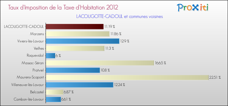 Taux d'imposition de la taxe d'habitation 2012 pour LACOUGOTTE-CADOUL et les communes proches Comparaison des taux d'imposition de la taxe d'habitation 2012 pour LACOUGOTTE-CADOUL et les communes voisines