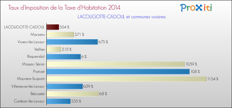 Taux d'imposition de la taxe d'habitation 2014 pour LACOUGOTTE-CADOUL et les communes proches Comparaison des taux d'imposition de la taxe d'habitation 2014 pour LACOUGOTTE-CADOUL et les communes voisines