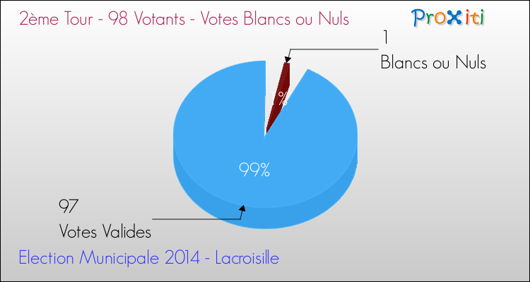 Votes blancs ou nuls au 2ème Tour des Elections Municipales 2014 de la commune de Lacroisille Elections Municipales 2014 - Votes blancs ou nuls au 2ème Tour pour la commune de Lacroisille