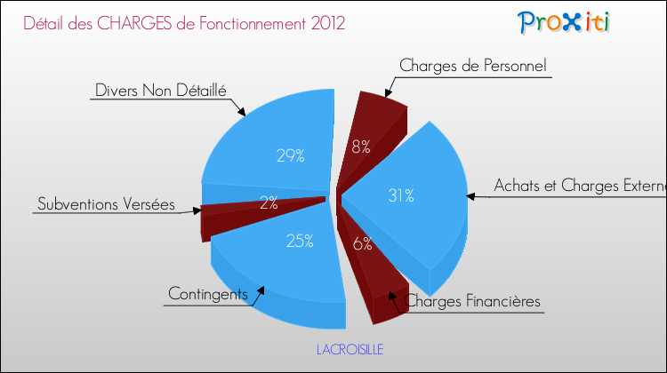 Décomposition des Charges de Fonctionnement 2012 de la commune de LACROISILLE Charges de Fonctionnement 2012 pour la commune de LACROISILLE