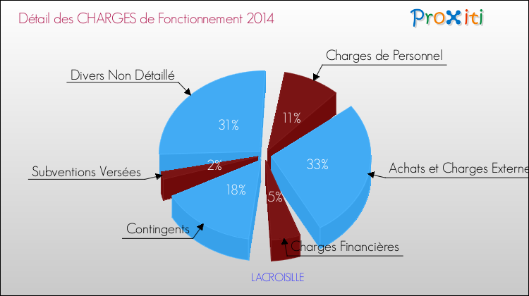 Décomposition des Charges de Fonctionnement 2014 de la commune de LACROISILLE Charges de Fonctionnement 2014 pour la commune de LACROISILLE