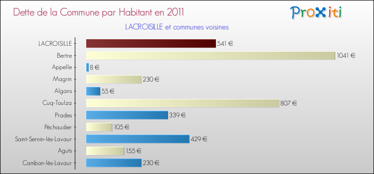 Dette par habitant de la commune en 2011 pour LACROISILLE et les communes proches Comparaison de la dette par habitant de la commune en 2011 pour LACROISILLE et les communes voisines