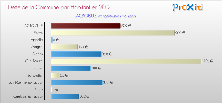 Dette par habitant de la commune en 2012 pour LACROISILLE et les communes proches Comparaison de la dette par habitant de la commune en 2012 pour LACROISILLE et les communes voisines