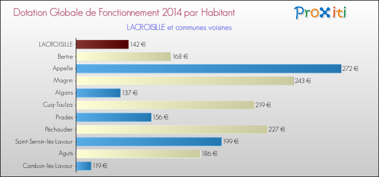 Montant des dotations globales de fonctionnement DGF par Habitant pour LACROISILLE et les communes proches en 2014. Comparaison des des dotations globales de fonctionnement DGF par habitant pour LACROISILLE et les communes voisines en 2014.