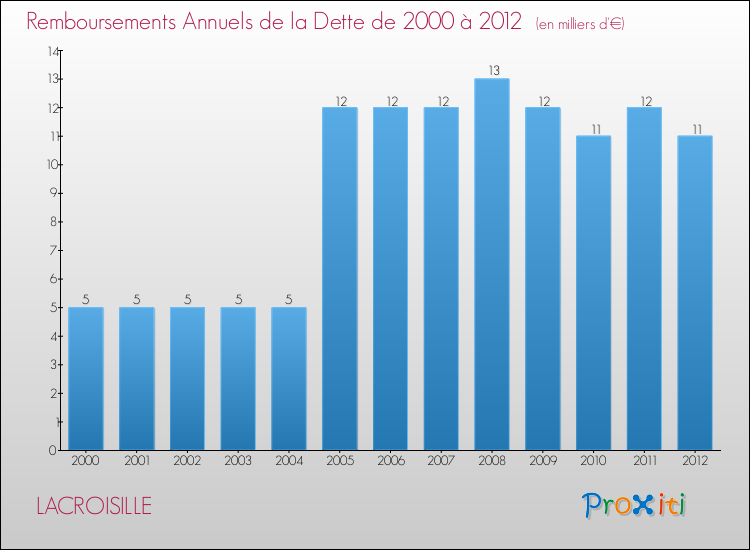 Evolution de l'annuité de la dette pour la commune de LACROISILLE de 2000 à 2012 Annuités de la dette pour LACROISILLE de 2000 à 2012