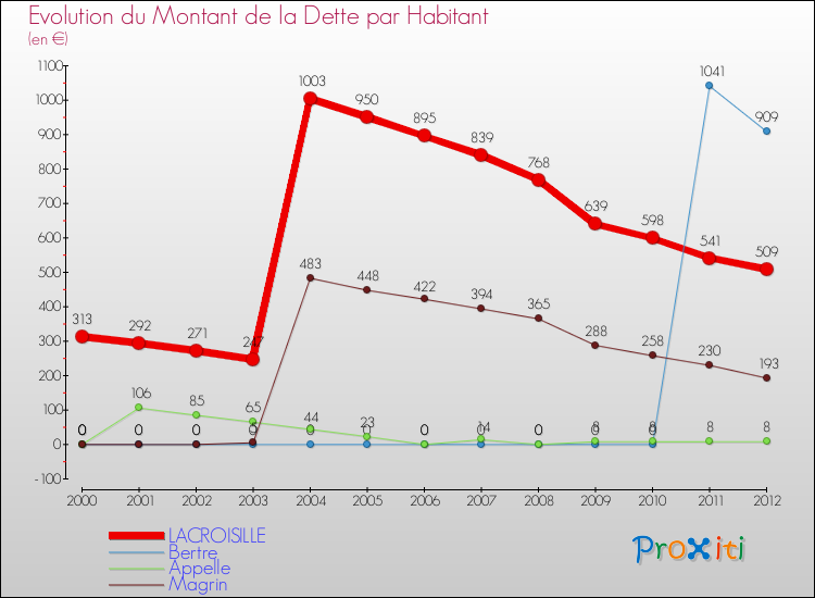 Evolution de la dette par habitant pour la commune de LACROISILLE et les communes proches de 2000 à 2012 Comparaison de la dette par habitant pour LACROISILLE et les communes voisines de 2000 à 2012