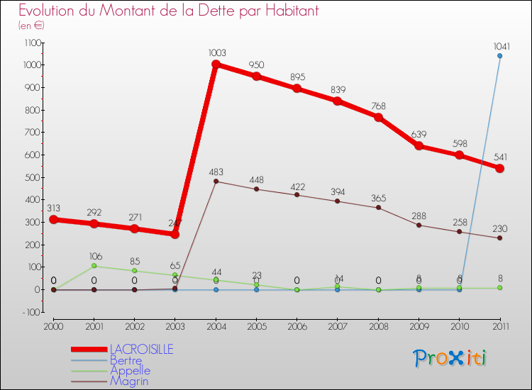 Evolution de la dette par habitant pour la commune de LACROISILLE et les communes proches Comparaison de la dette par habitant pour LACROISILLE et les communes voisines