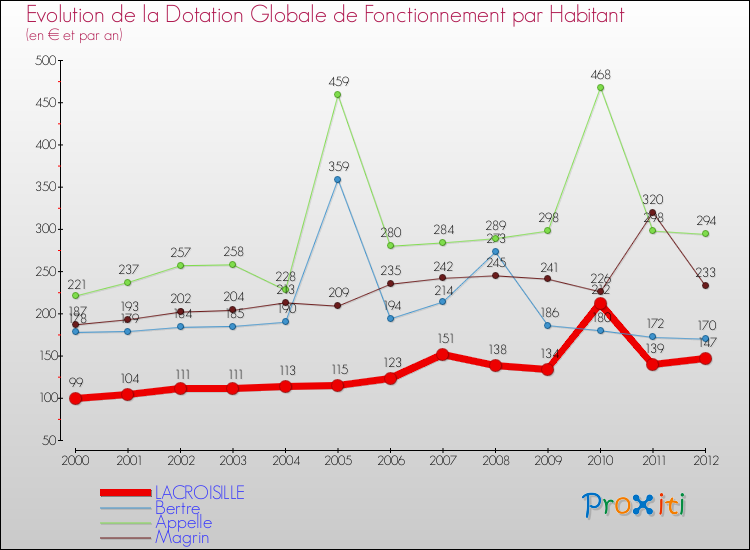 Evolution et montant de la dotation globale de fonctionnement par Habitant pour LACROISILLE et les communes proches Comparaison des dotations globales de fonctionnement par habitant pour LACROISILLE et les communes voisines