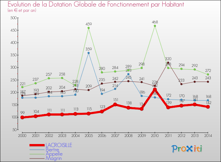 Evolution et montant de la dotation globale de fonctionnement par Habitant pour LACROISILLE et les communes proches de 2000 à 2014. Comparaison des dotations globales de fonctionnement par habitant pour LACROISILLE et les communes voisines de 2000 à 2014.