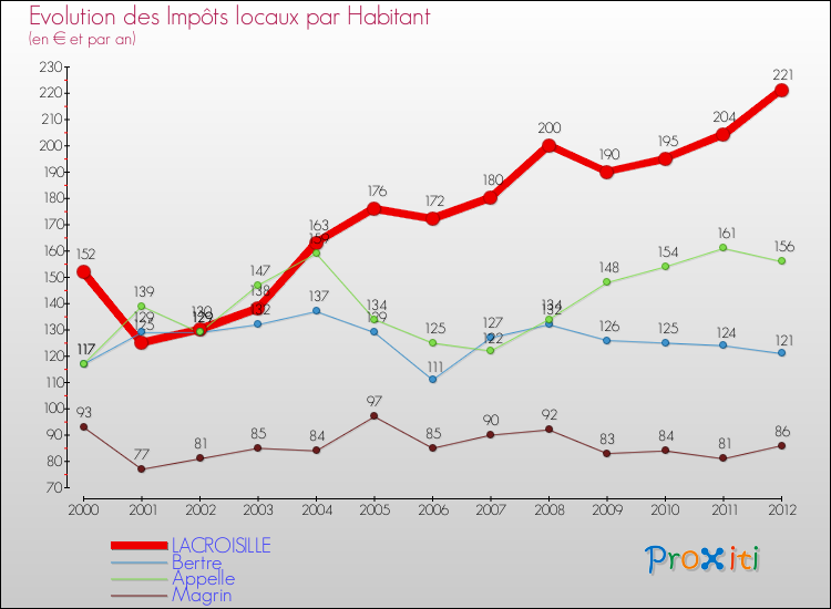 Evolution et montant des impôts locaux par Habitant pour LACROISILLE et les communes proches Comparaison des impôts locaux par habitant pour LACROISILLE et les communes voisines