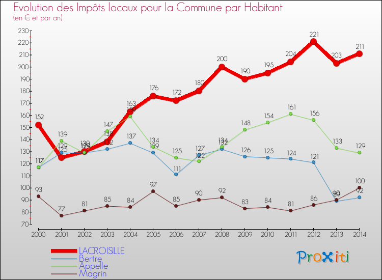 Evolution et montant des impôts locaux par Habitant pour LACROISILLE et les communes proches de 2000 à 2014 Comparaison des impôts locaux par habitant pour LACROISILLE et les communes voisines de 2000 à 2014
