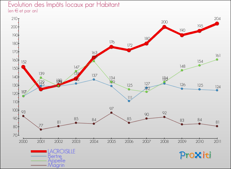Evolution et montant des impôts locaux par Habitant pour LACROISILLE et les communes proches Comparaison des impôts locaux par habitant pour LACROISILLE et les communes voisines