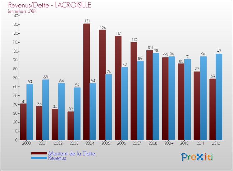 Evolution comparée de la dette et des revenus pour la commune de LACROISILLE de 2000 à 2012 Comparaison de la dette et des revenus pour LACROISILLE de 2000 à 2012