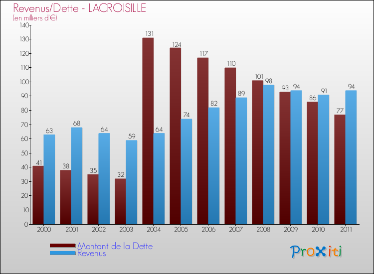 Evolution comparée de la dette et des revenus pour la commune de LACROISILLE de 2000 à 2011 Comparaison de la dette et des revenus pour LACROISILLE de 2000 à 2011