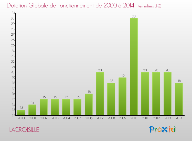 Evolution du montant de la Dotation Globale de Fonctionnement pour la commune de LACROISILLE de 2000 à 2014 Evolution du montant de la Dotation Globale de Fonctionnement pour LACROISILLE de 2000 à 2014