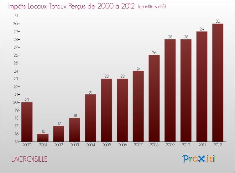 Evolution des Impôts Locaux pour la commune de LACROISILLE de 2000 à 2012 Evolution des Impôts Locaux pour LACROISILLE de 2000 à 2012