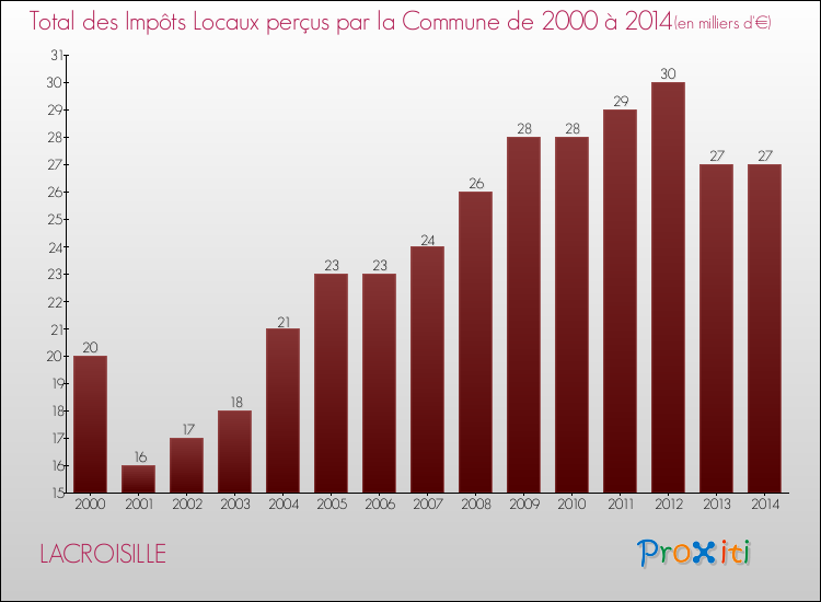 Evolution des Impôts Locaux pour la commune de LACROISILLE de 2000 à 2014 Evolution des Impôts Locaux pour LACROISILLE de 2000 à 2014