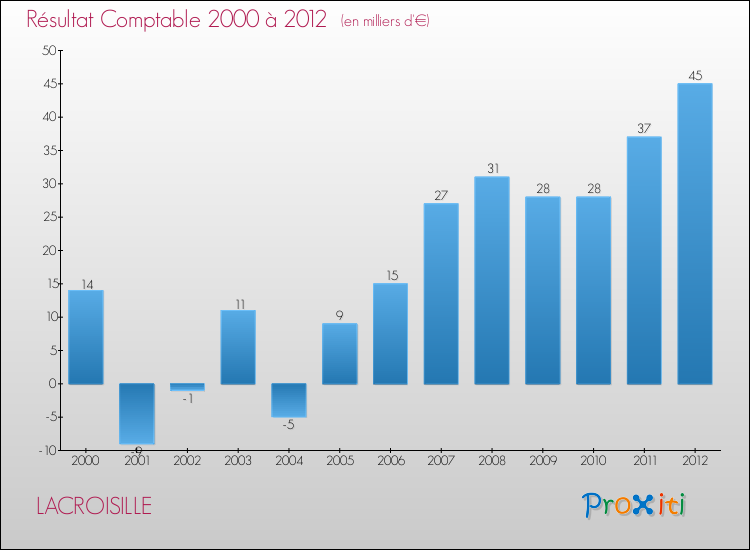 Evolution du résultat comptable pour la commune de LACROISILLE de 2000 à 2012 Evolution du résultat comptable pour LACROISILLE de 2000 à 2012