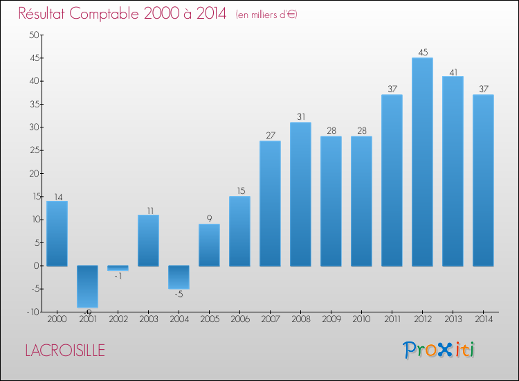 Evolution du résultat comptable pour la commune de LACROISILLE de 2000 à 2014 Evolution du résultat comptable pour LACROISILLE de 2000 à 2014
