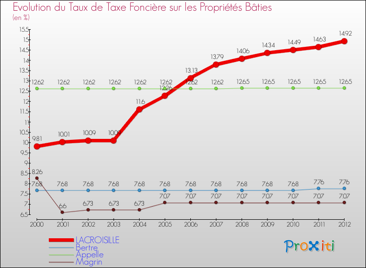 Evolution du taux de la taxe foncière sur le bati pour LACROISILLE et les communes proches de 2000 à 2012 Comparaison des taux de taxe foncière sur le bati pour LACROISILLE et les communes voisines de 2000 à 2012