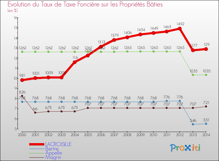 Evolution du taux de la taxe foncière sur le bati pour LACROISILLE et les communes proches de 2000 à 2014 Comparaison des taux de taxe foncière sur le bati pour LACROISILLE et les communes voisines de 2000 à 2014