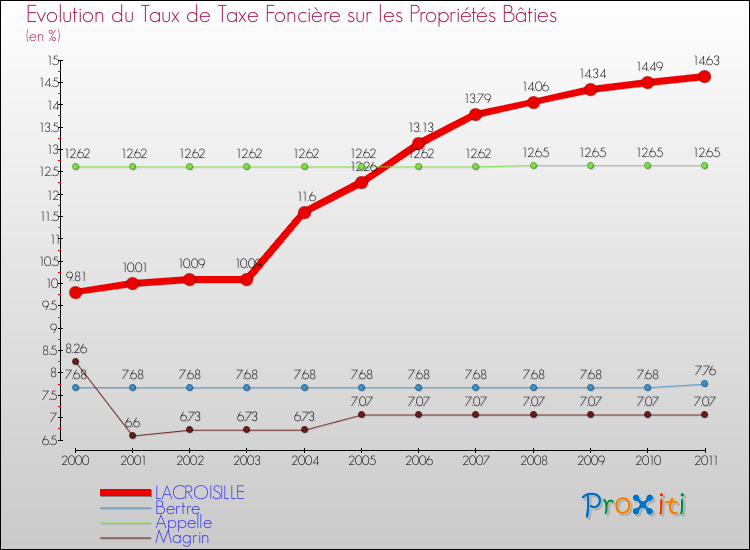 Evolution du taux de la taxe foncière sur le bati pour LACROISILLE et les communes proches Comparaison des taux de taxe foncière sur le bati pour LACROISILLE et les communes voisines