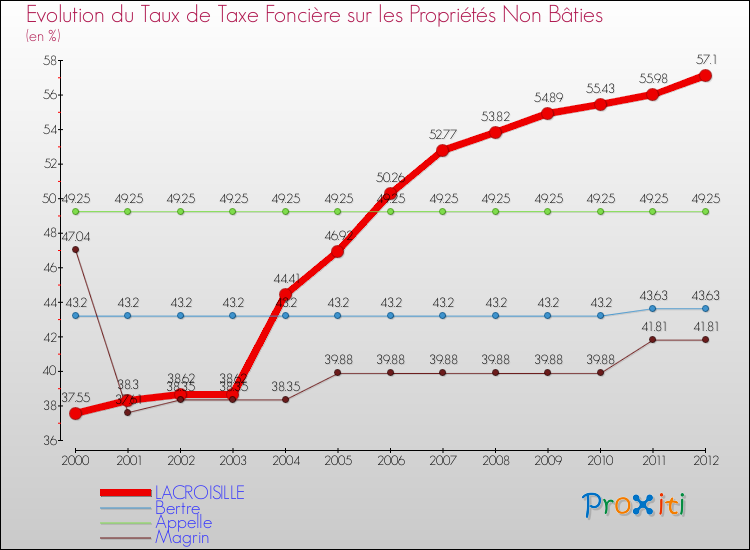 Evolution du taux de la taxe foncière sur les immeubles et terrains non batis pour LACROISILLE et les communes proches de 2000 à 2012 Comparaison des taux de la taxe foncière sur les immeubles et terrains non batis pour LACROISILLE et les communes voisines de 2000 à 2012