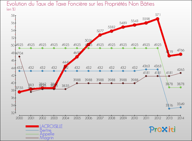 Evolution du taux de la taxe foncière sur les immeubles et terrains non batis pour LACROISILLE et les communes proches de 2000 à 2014 Comparaison des taux de la taxe foncière sur les immeubles et terrains non batis pour LACROISILLE et les communes voisines de 2000 à 2014