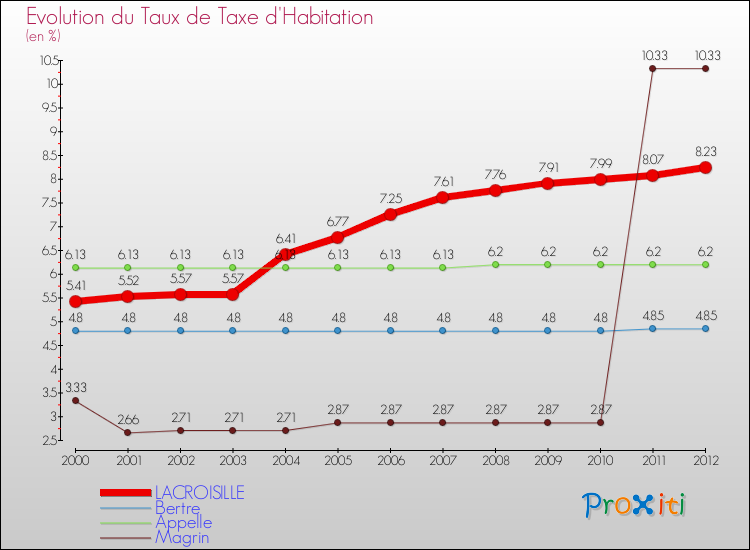 Evolution du taux de la taxe d'habitation pour LACROISILLE et les communes proches Comparaison des taux de la taxe d'habitation pour LACROISILLE et les communes voisines