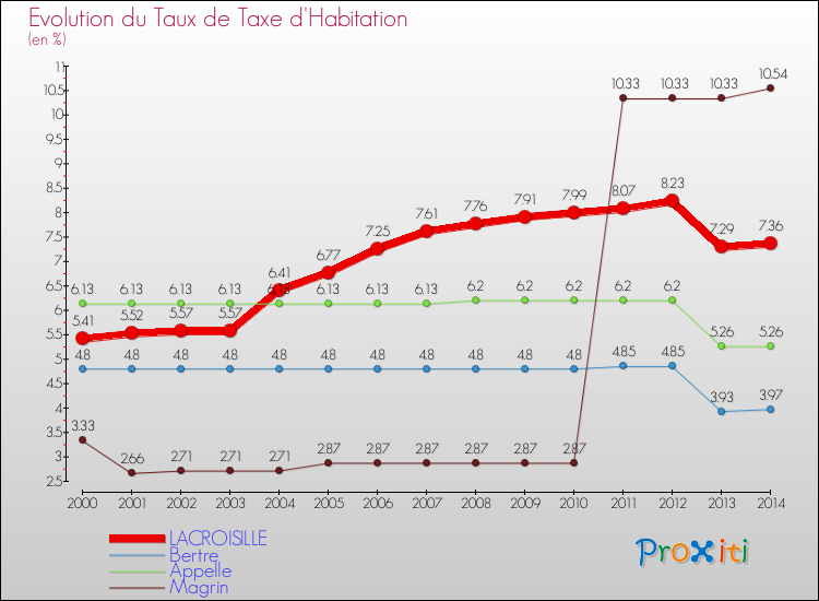 Evolution du taux de la taxe d'habitation pour LACROISILLE et les communes proches de 2000 à 2014 Comparaison des taux de la taxe d'habitation pour LACROISILLE et les communes voisines de 2000 à 2014