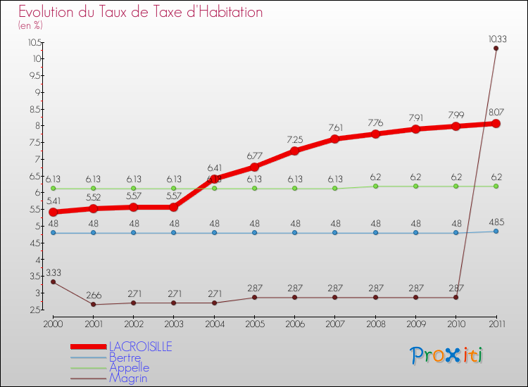 Evolution du taux de la taxe d'habitation pour LACROISILLE et les communes proches Comparaison des taux de la taxe d'habitation pour LACROISILLE et les communes voisines