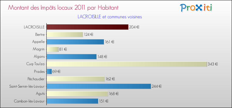 Montant des impôts locaux par Habitant pour LACROISILLE et les communes proches Comparaison des impôts locaux par habitant pour LACROISILLE et les communes voisines