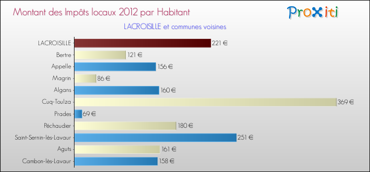 Montant des impôts locaux par Habitant pour LACROISILLE et les communes proches Comparaison des impôts locaux par habitant pour LACROISILLE et les communes voisines