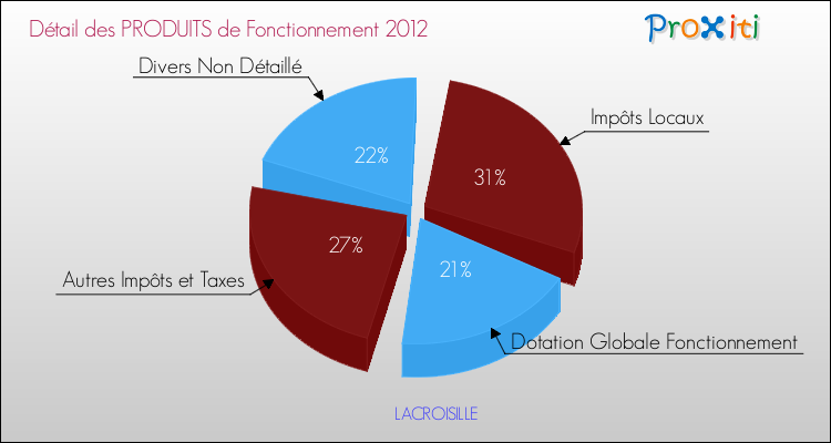 Décomposition du Budget de Fonctionnement 2012 de la commune de LACROISILLE Budget de Fonctionnement 2012 pour la commune de LACROISILLE