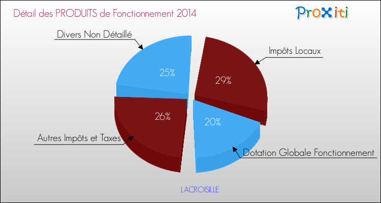 Décomposition du Budget de Fonctionnement 2014 de la commune de LACROISILLE Budget de Fonctionnement 2014 pour la commune de LACROISILLE