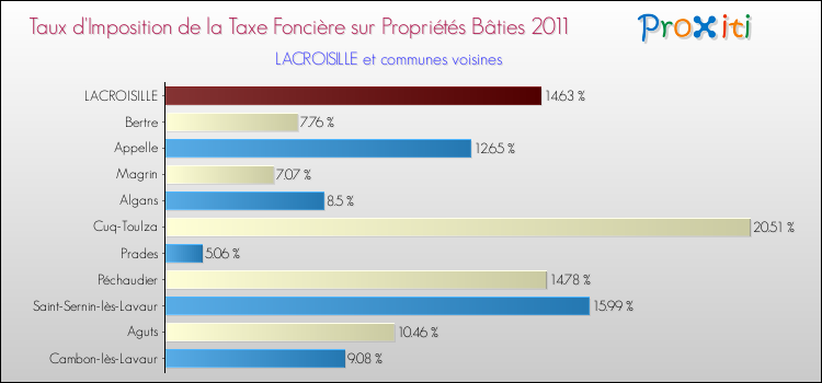 Taux d'imposition de la taxe foncière sur le bati 2011 pour LACROISILLE et les communes proches Comparaison des taux d'imposition de la taxe foncière sur le bati 2011 pour LACROISILLE et les communes voisines