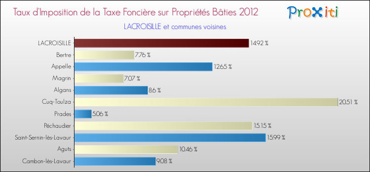 Taux d'imposition de la taxe foncière sur le bati 2012 pour LACROISILLE et les communes proches Comparaison des taux d'imposition de la taxe foncière sur le bati 2012 pour LACROISILLE et les communes voisines