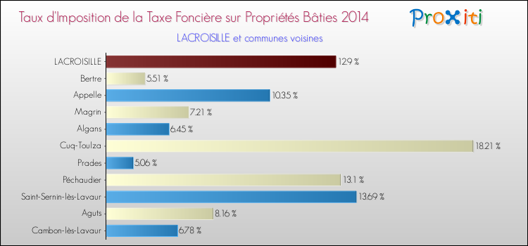 Taux d'imposition de la taxe foncière sur le bati 2014 pour LACROISILLE et les communes proches Comparaison des taux d'imposition de la taxe foncière sur le bati 2014 pour LACROISILLE et les communes voisines